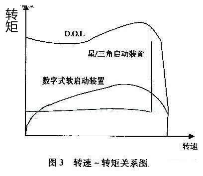 最大程度減小齒輪箱、傳送帶、軸承等傳動裝置上的應(yīng)力；減少水沖擊（水錘）效應(yīng)；降低維護(hù)成本；縮短停工時間