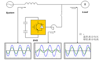 XC SVG靜止無功發(fā)生器基本原理 XC SVG靜止無功發(fā)生器(圖1)