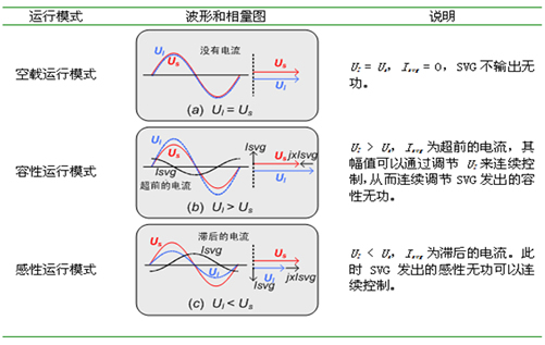 三種工作模式 XC SVG靜止無功發(fā)生器(圖2)